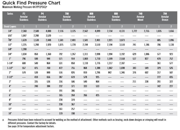 metal hose pressure chart